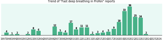 Could Profen cause Fast deep breathing? Could Profen cause Fast deep breathing?